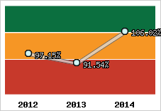 Evolution de l'activité
