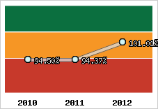  Evolution de l'activité