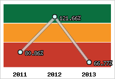  Evolution de l'activité