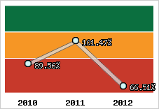  Evolution de l'activité