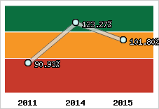 Evolution de l'activité