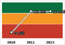  Evolution de l'activité