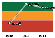  Evolution de l'activité
