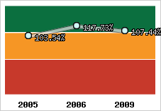  Evolution de l'activité