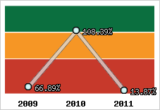  Evolution de l'activité