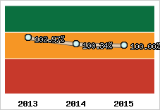  Evolution de l'activité
