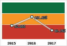  Evolution de l'activité
