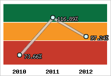  Evolution de l'activité