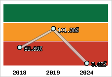  Evolution de l'activité
