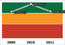  Evolution de l'activité