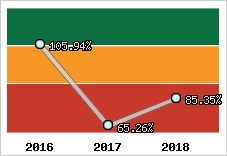  Evolution de l'activité