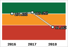  Evolution de l'activité