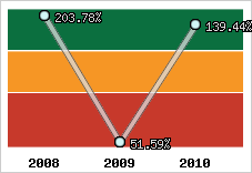  Evolution de l'activité