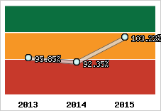  Evolution de l'activité