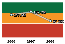  Evolution de l'activité