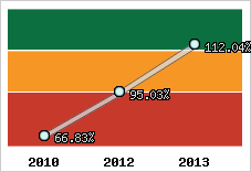  Evolution de l'activité