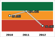  Evolution de l'activité