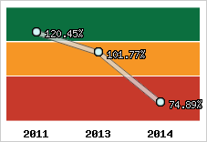  Evolution de l'activité