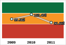  Evolution de l'activité