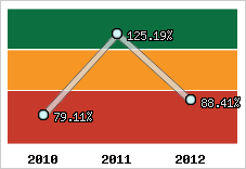  Evolution de l'activité