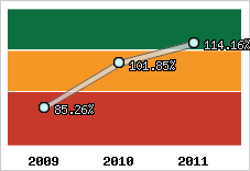  Evolution de l'activité