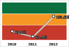  Evolution de l'activité