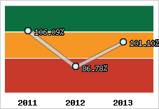  Evolution de l'activité