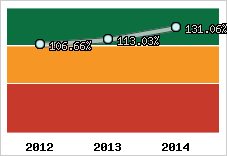  Evolution de l'activité