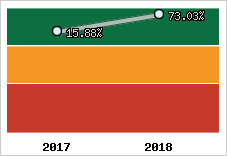 Rentabilité de l'exploitation