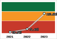  Evolution de l'activité