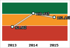  Evolution de l'activité