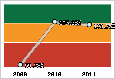  Evolution de l'activité