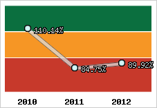  Evolution de l'activité