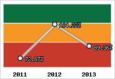  Evolution de l'activité