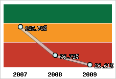  Evolution de l'activité