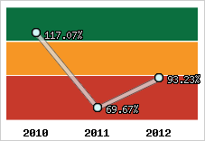  Evolution de l'activité