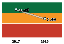 Rentabilité de l'exploitation