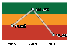  Evolution de l'activité
