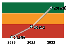  Evolution de l'activité