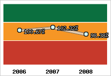  Evolution de l'activité