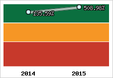  Evolution de l'activité