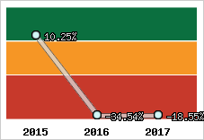 Rentabilité de l'exploitation