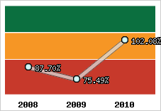  Evolution de l'activité