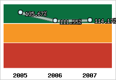  Evolution de l'activité