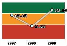  Evolution de l'activité