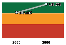  Evolution de l'activité
