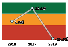 Capacité d'autofinancement