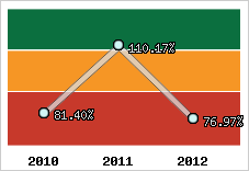  Evolution de l'activité