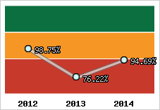  Evolution de l'activité