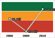  Evolution de l'activité
